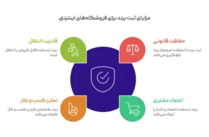 فواید ثبت برند فروشگاه اینترنتی