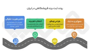 مراحل ثبت برند فروشگاهی