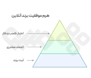 هرم موفقیت در ثبت برند فروشگاه اینترنتی