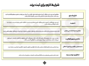 شرایط لازم برای ثبت برند در یزد